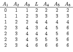 \begin{displaymath}
\begin{array}{ccccccc}
A_1 & A_2 & A_3 & L & A_4 & A_5 & A_6...
... & 4 & 5 & 5 & 5 & 6 \\
2 & 3 & 4 & 6 & 6 & 6 & 6
\end{array} \end{displaymath}