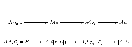 $\displaystyle \xymatrix{ X_{\mathcal{O}_B, \mu} \ar[r] & \mathcal{M}_S \ar[r] &...
...ert->}[r]& [A, i\vert _{R_F} , \mathcal{L}] \ar@{\vert->}[r]& [A, \mathcal{L}]}$