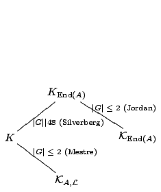 $\displaystyle \xymatrix{ & K_{{\mathrm{End}}(A)}\ar@{-}[dr]^{\text{$\vert G\ver...
...re)}} & & \mathcal{K}_{{\mathrm{End}}(A)} \\ & \mathcal{K}_{A, \mathcal{L}} & }$