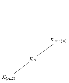 $\displaystyle \xymatrix{&&\mathcal{K}_{\mathrm{End}(A)}\\ & \mathcal{K}_S \ar@{-}[ur]& \\ \mathcal{K}_{(A, \mathcal{L})}\ar@{-}[ur] &&}$